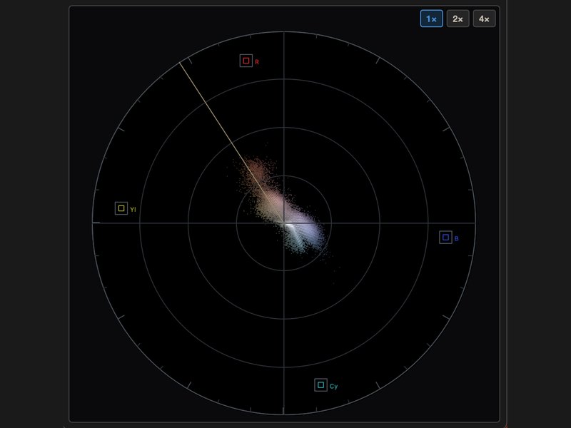 NegBreaker’s vectorscope: hue and saturation plotted on the colour wheel with R, Yl, Cy and B targets